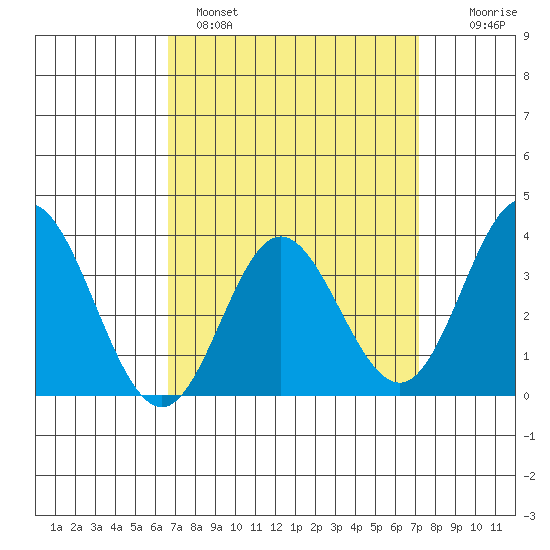 Bolsa Chica State Beach tide chart for Tuesday, March 30, 2021
