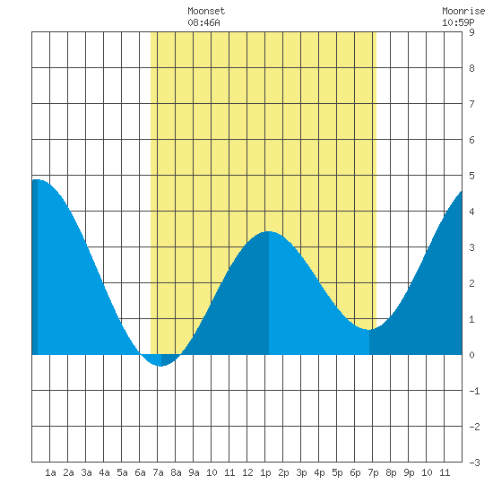 Bolsa Chica State Beach tide chart for Wednesday, March 31, 2021