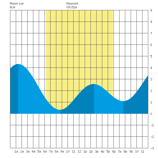 Bolsa Chica State Beach tide chart for Thursday, March 4, 2021