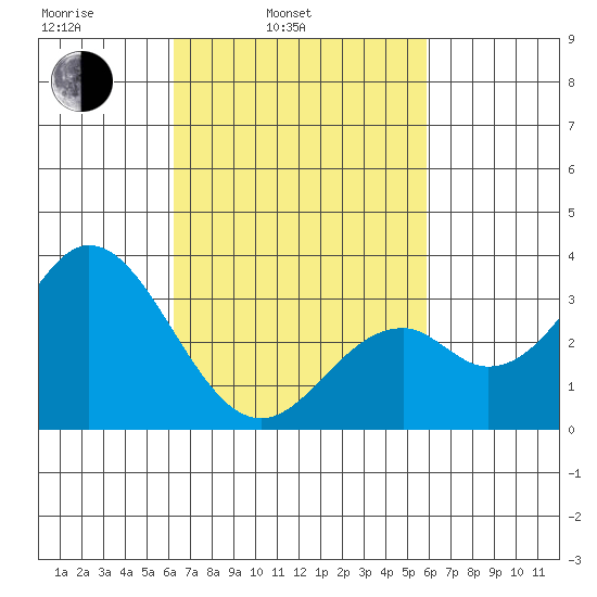 Bolsa Chica State Beach tide chart for Friday, March 5, 2021
