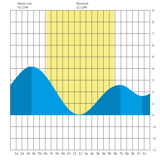 Bolsa Chica State Beach tide chart for Saturday, March 6, 2021