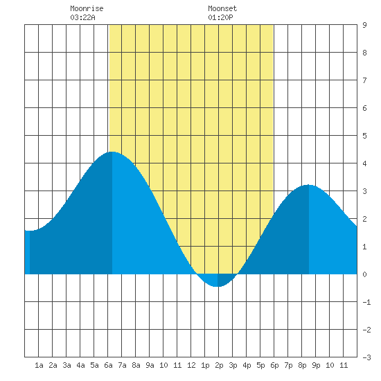 Bolsa Chica State Beach tide chart for Monday, March 8, 2021