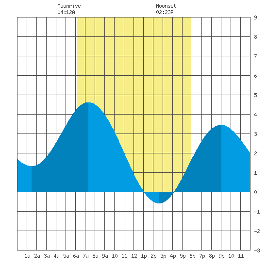Bolsa Chica State Beach tide chart for Tuesday, March 9, 2021