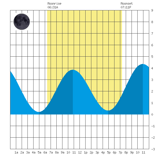 Bolsa Chica State Beach tide chart for Sunday, April 11, 2021