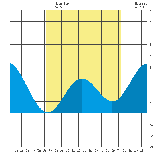 Bolsa Chica State Beach tide chart for Wednesday, April 14, 2021