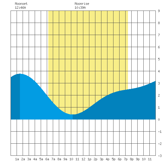 Bolsa Chica State Beach tide chart for Sunday, April 18, 2021