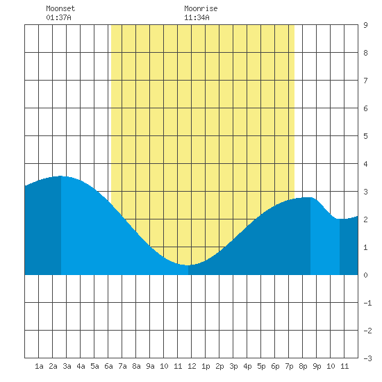 Bolsa Chica State Beach tide chart for Monday, April 19, 2021