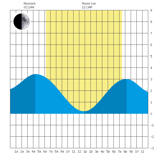 Bolsa Chica State Beach tide chart for Tuesday, April 20, 2021