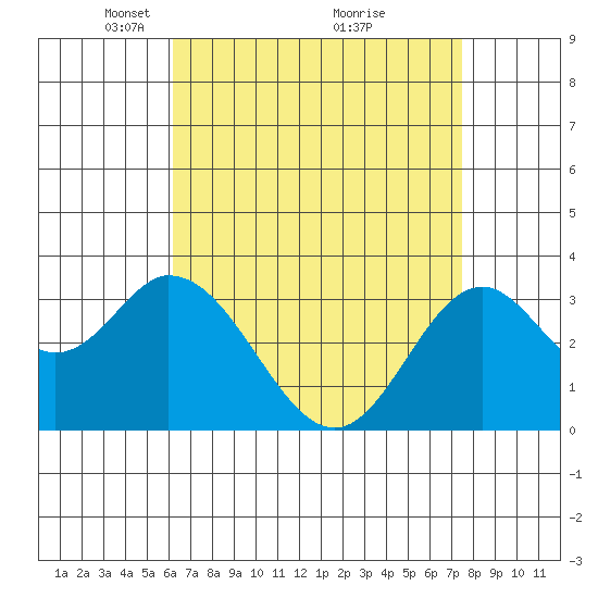 Bolsa Chica State Beach tide chart for Wednesday, April 21, 2021