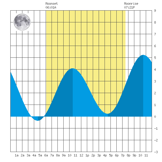 Bolsa Chica State Beach tide chart for Monday, April 26, 2021