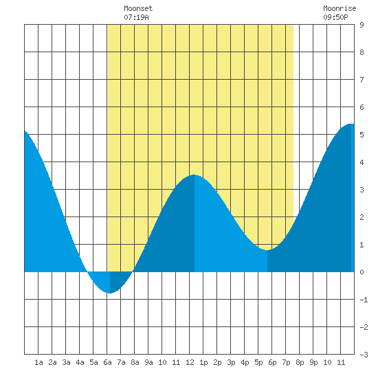 Bolsa Chica State Beach tide chart for Wednesday, April 28, 2021