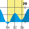 Bolsa Chica State Beach tide chart for Wednesday, April 28, 2021