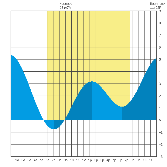 Bolsa Chica State Beach tide chart for Thursday, April 29, 2021