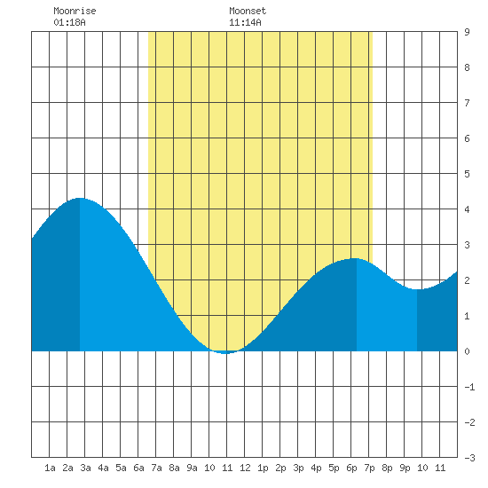 Bolsa Chica State Beach tide chart for Saturday, April 3, 2021