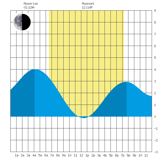 Bolsa Chica State Beach tide chart for Sunday, April 4, 2021