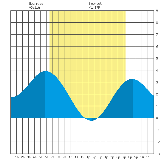Bolsa Chica State Beach tide chart for Monday, April 5, 2021