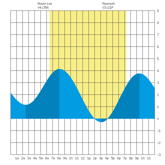Bolsa Chica State Beach tide chart for Wednesday, April 7, 2021