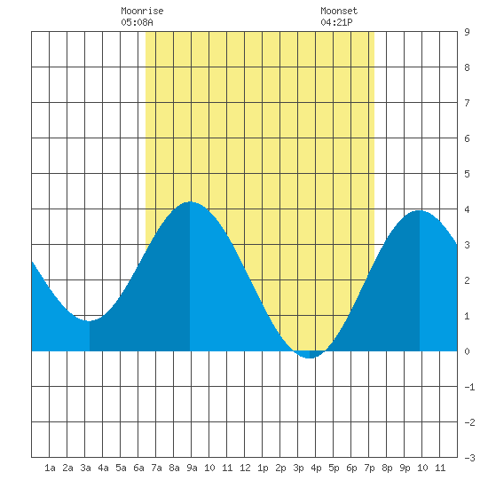 Bolsa Chica State Beach tide chart for Thursday, April 8, 2021