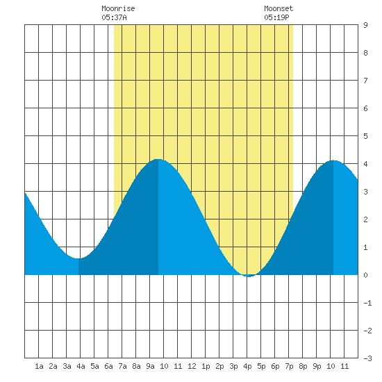 Bolsa Chica State Beach tide chart for Friday, April 9, 2021