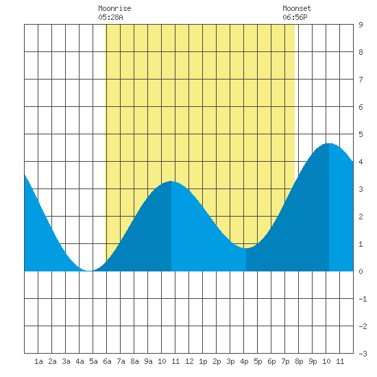 Bolsa Chica State Beach tide chart for Monday, May 10, 2021