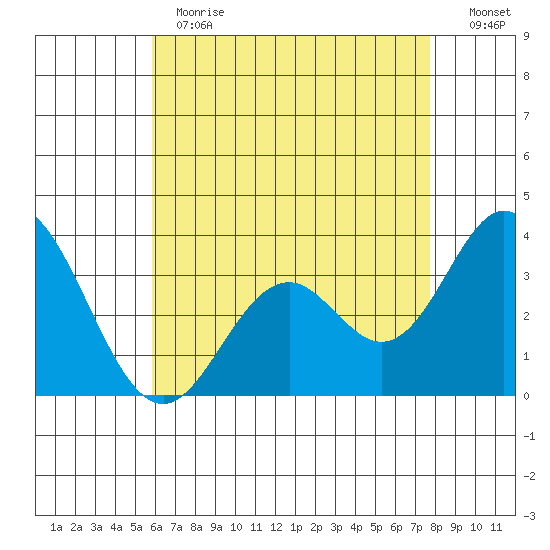 Bolsa Chica State Beach tide chart for Thursday, May 13, 2021