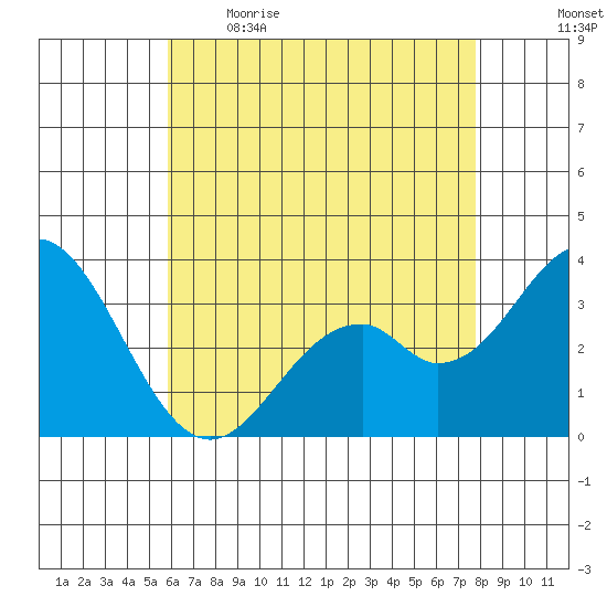 Bolsa Chica State Beach tide chart for Saturday, May 15, 2021