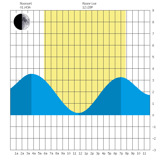 Bolsa Chica State Beach tide chart for Wednesday, May 19, 2021