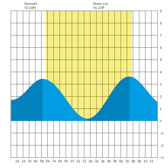 Bolsa Chica State Beach tide chart for Thursday, May 20, 2021