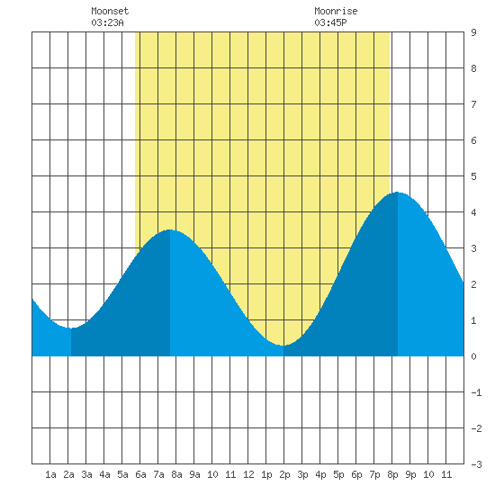 Bolsa Chica State Beach tide chart for Saturday, May 22, 2021