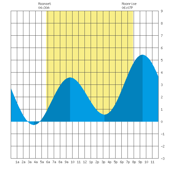 Bolsa Chica State Beach tide chart for Monday, May 24, 2021