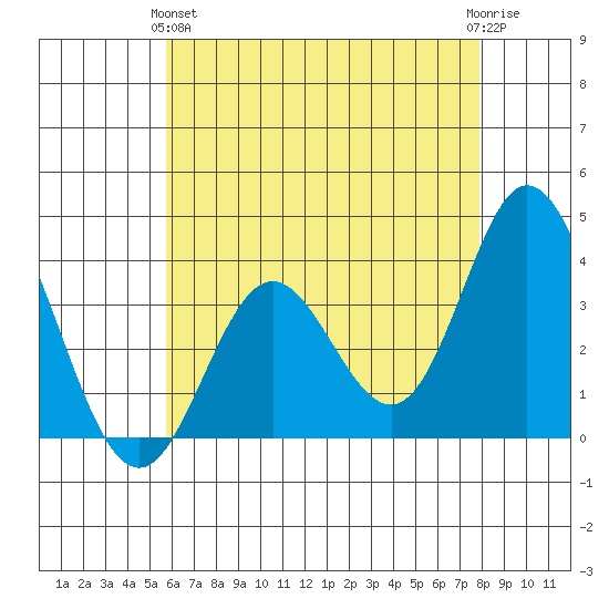 Bolsa Chica State Beach tide chart for Tuesday, May 25, 2021