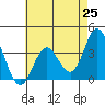Bolsa Chica State Beach tide chart for Tuesday, May 25, 2021