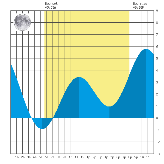 Bolsa Chica State Beach tide chart for Wednesday, May 26, 2021