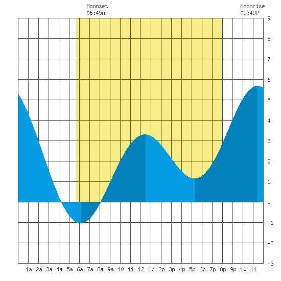 Bolsa Chica State Beach tide chart for Thursday, May 27, 2021