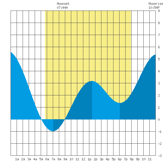 Bolsa Chica State Beach tide chart for Friday, May 28, 2021
