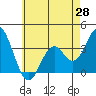 Bolsa Chica State Beach tide chart for Friday, May 28, 2021