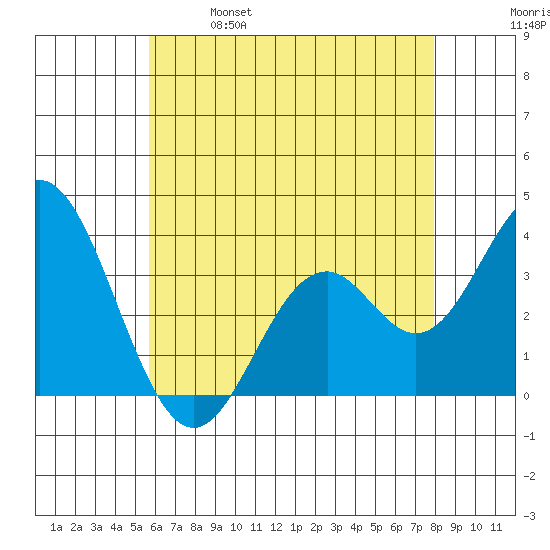 Bolsa Chica State Beach tide chart for Saturday, May 29, 2021