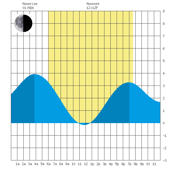 Bolsa Chica State Beach tide chart for Monday, May 3, 2021