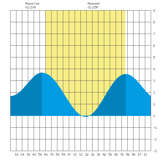 Bolsa Chica State Beach tide chart for Tuesday, May 4, 2021