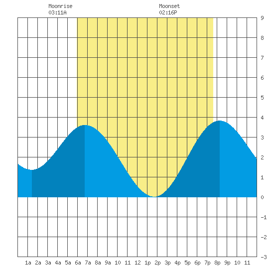 Bolsa Chica State Beach tide chart for Wednesday, May 5, 2021