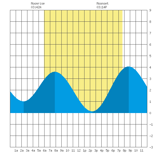 Bolsa Chica State Beach tide chart for Thursday, May 6, 2021