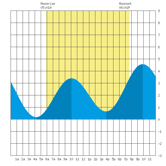 Bolsa Chica State Beach tide chart for Sunday, May 9, 2021