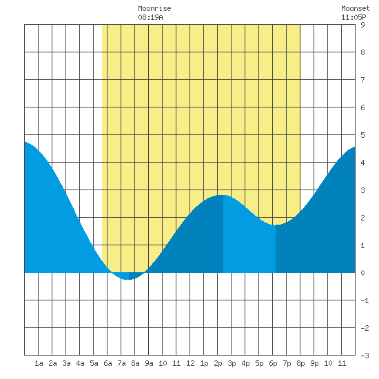 Bolsa Chica State Beach tide chart for Sunday, June 13, 2021