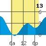 Bolsa Chica State Beach tide chart for Sunday, June 13, 2021