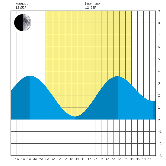 Bolsa Chica State Beach tide chart for Thursday, June 17, 2021