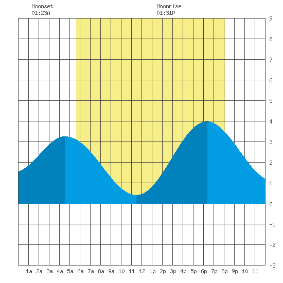 Bolsa Chica State Beach tide chart for Friday, June 18, 2021