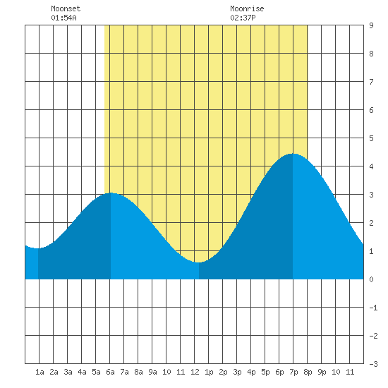 Bolsa Chica State Beach tide chart for Saturday, June 19, 2021