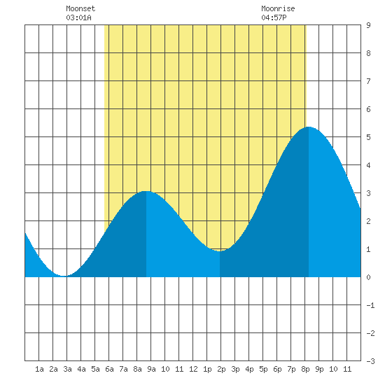Bolsa Chica State Beach tide chart for Monday, June 21, 2021