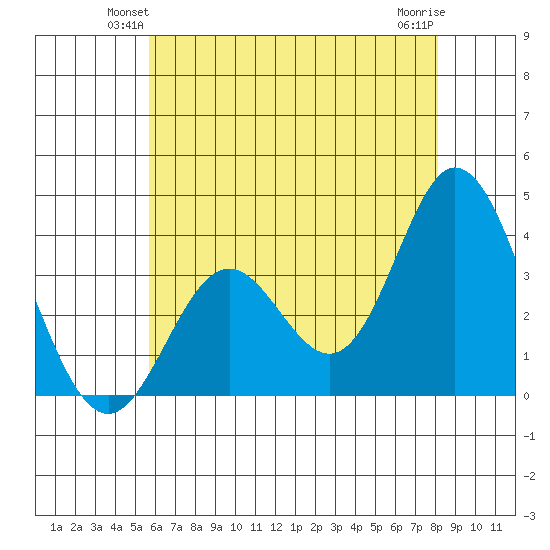 Bolsa Chica State Beach tide chart for Tuesday, June 22, 2021