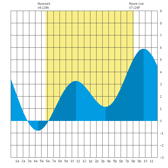 Bolsa Chica State Beach tide chart for Wednesday, June 23, 2021